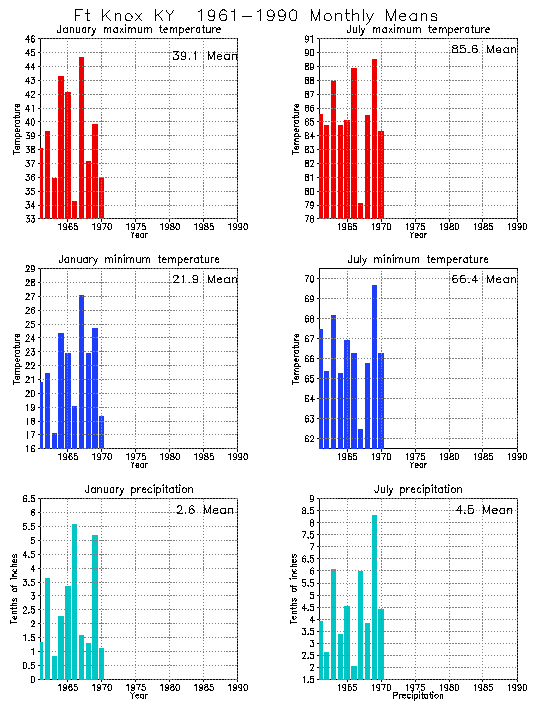 Fort Knox, Kentucky Average Monthly Temperature Graph